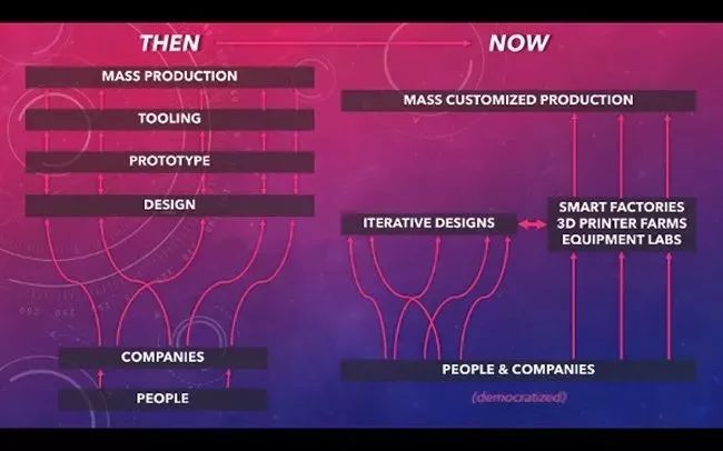 物聯(lián)網、傳感器、3D打印、機器人能重塑制造業(yè)的未來嗎？